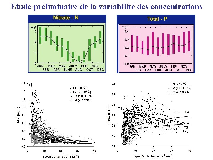 Etude préliminaire de la variabilité des concentrations 