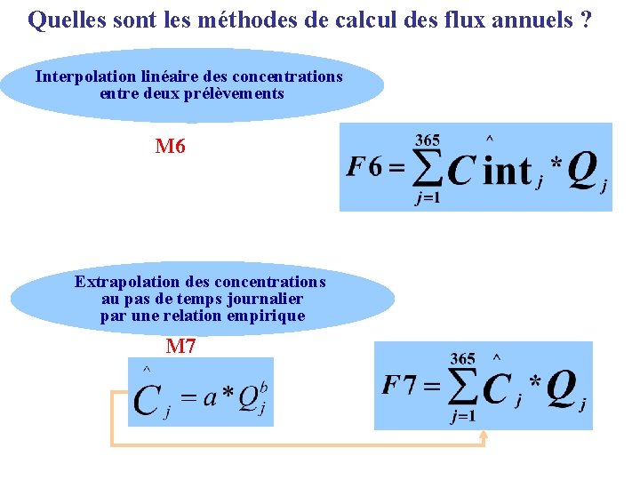 Quelles sont les méthodes de calcul des flux annuels ? Interpolation linéaire des concentrations