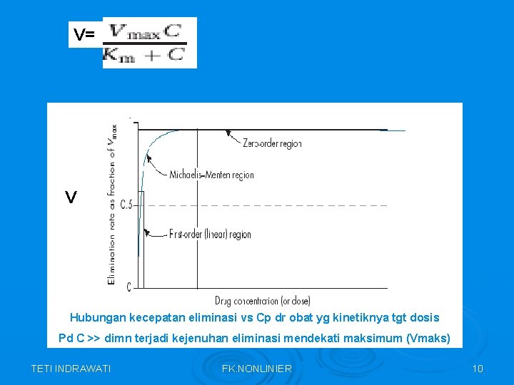 V= V Hubungan kecepatan eliminasi vs Cp dr obat yg kinetiknya tgt dosis Pd