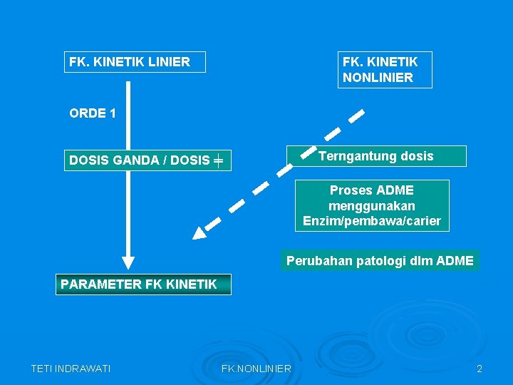 FK. KINETIK LINIER FK. KINETIK NONLINIER ORDE 1 Terngantung dosis DOSIS GANDA / DOSIS