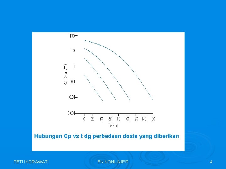 Hubungan Cp vs t dg perbedaan dosis yang diberikan TETI INDRAWATI FK. NONLINIER 4