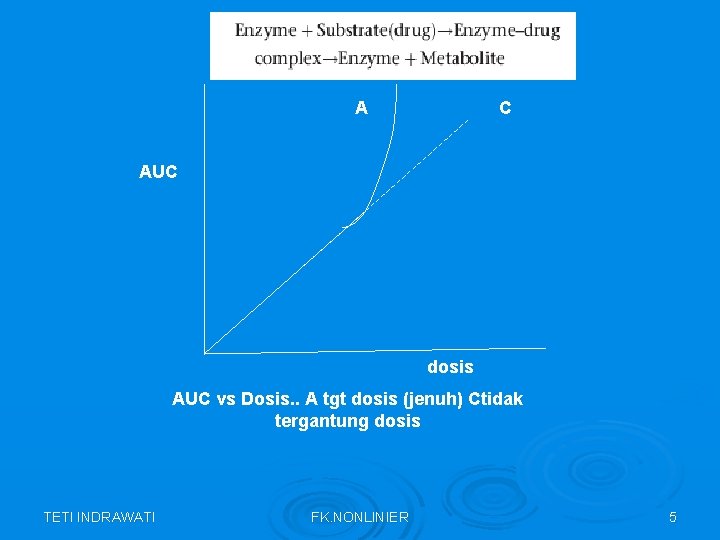 A C AUC dosis AUC vs Dosis. . A tgt dosis (jenuh) Ctidak tergantung