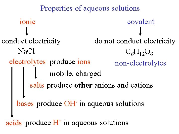 Properties of aqueous solutions ionic covalent conduct electricity do not conduct electricity Na. Cl