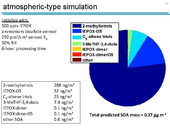 atmospheric-type simulation 12 Initialize with: 500 pptv IEPOX ammonium bisulfate aerosol 250 m 2/cm
