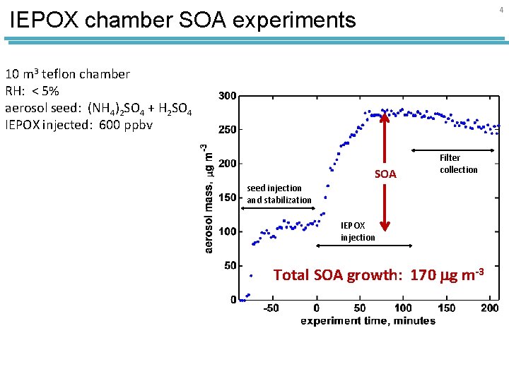 4 IEPOX chamber SOA experiments 10 m 3 teflon chamber RH: < 5% aerosol