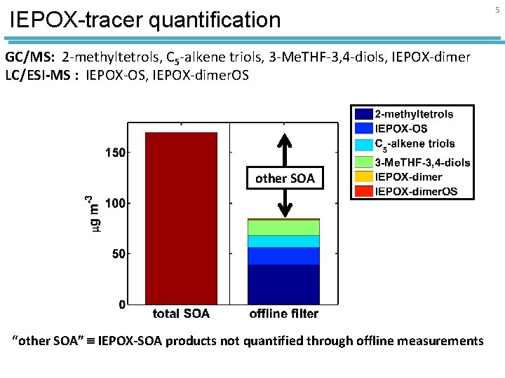 IEPOX-tracer quantification GC/MS: 2 -methyltetrols, C 5 -alkene triols, 3 -Me. THF-3, 4 -diols,