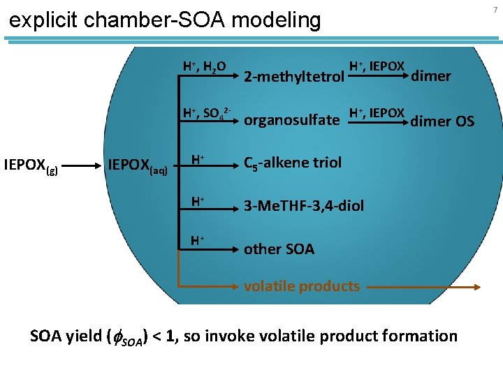 7 explicit chamber-SOA modeling H+ , H 2 O H+, SO 42 - IEPOX(g)