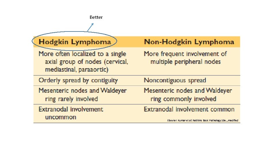 Better Elsevier. Kumar et al: Robbins Basic Pathology 10 e…modified Better Elsevier. Kumar et al: Robbins Basic Pathology 10 e…modified