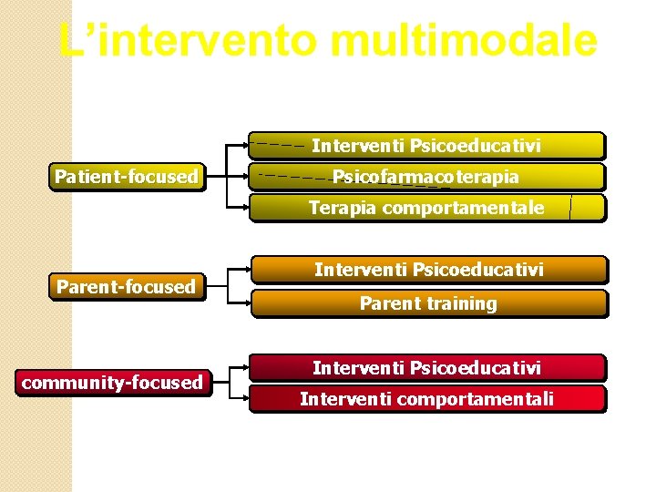 L’intervento multimodale Interventi Psicoeducativi Patient-focused Psicofarmacoterapia Terapia comportamentale Parent-focused community-focused Interventi Psicoeducativi Parent training