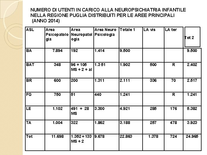 NUMERO DI UTENTI IN CARICO ALLA NEUROPSICHIATRIA INFANTILE NELLA REGIONE PUGLIA DISTRIBUITI PER LE