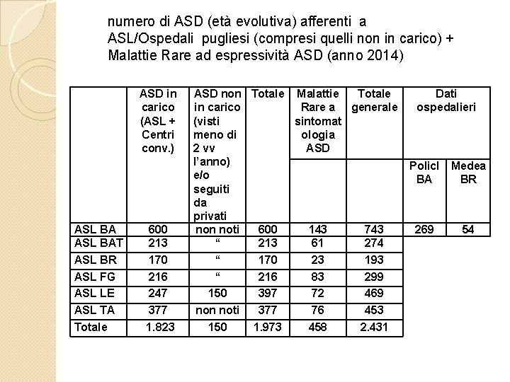 numero di ASD (età evolutiva) afferenti a ASL/Ospedali pugliesi (compresi quelli non in carico)