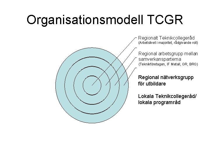 Organisationsmodell TCGR Regionalt Teknikcollegeråd (Arbetslivet i majoritet, rådgivande roll) Regional arbetsgrupp mellan samverkansparterna (Teknikföretagen,