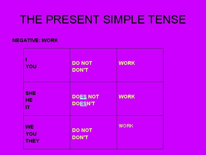 THE PRESENT SIMPLE TENSE NEGATIVE: WORK I YOU SHE HE IT WE YOU THEY