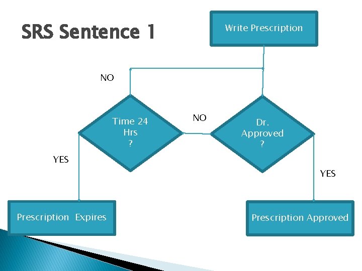 SRS Sentence 1 Write Prescription NO Time 24 Hrs ? NO Dr. Approved ?