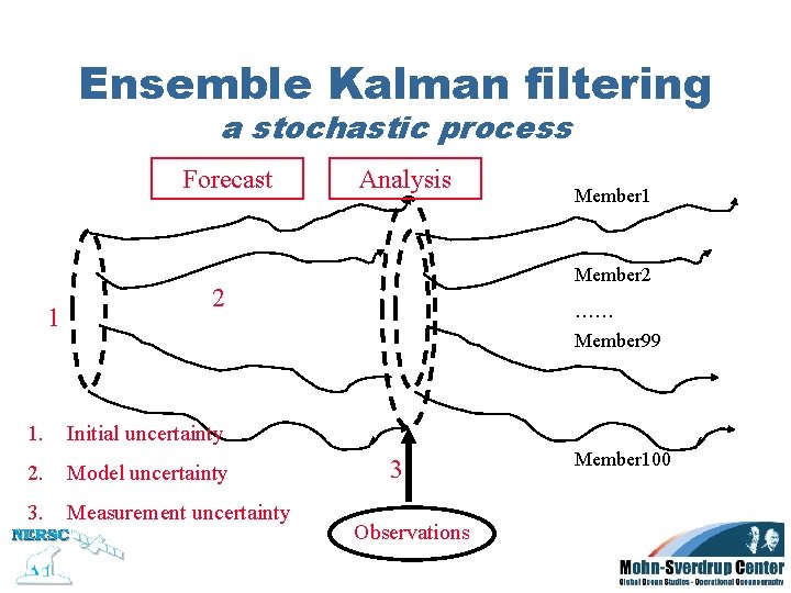 Ensemble Kalman filtering a stochastic process Forecast 1 Analysis Member 1 Member 2 2 Ensemble Kalman filtering a stochastic process Forecast 1 Analysis Member 1 Member 2 2
