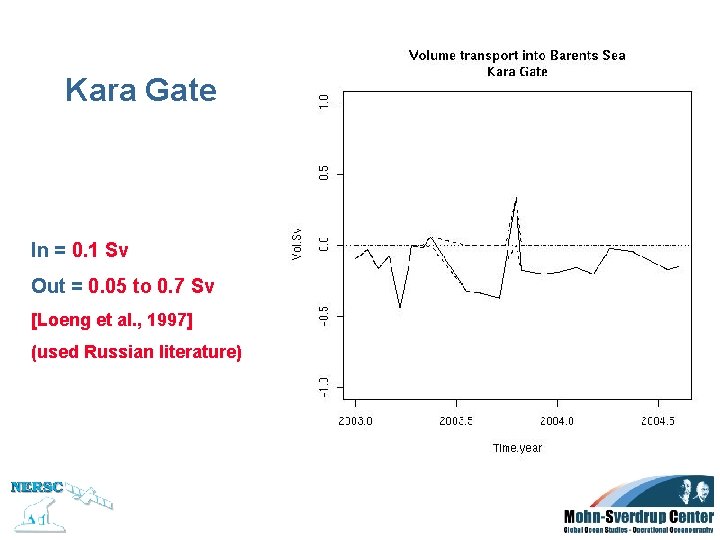 Kara Gate In = 0. 1 Sv Out = 0. 05 to 0. 7 Kara Gate In = 0. 1 Sv Out = 0. 05 to 0. 7