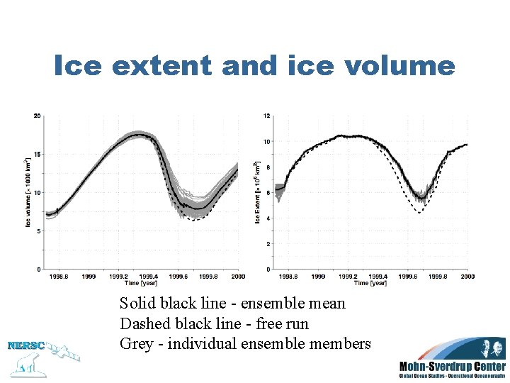 Ice extent and ice volume Solid black line - ensemble mean Dashed black line