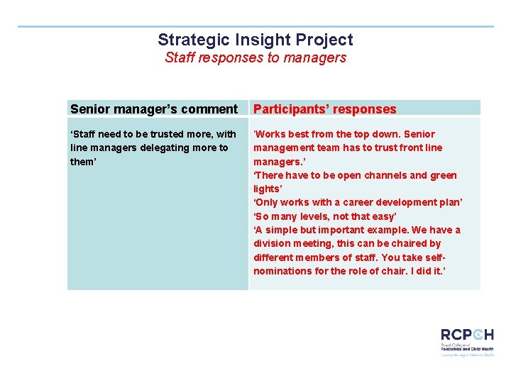 Strategic Insight Project Staff responses to managers Senior manager’s comment Participants’ responses ‘Staff need