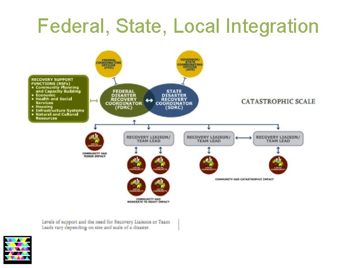 Federal, State, Local Integration 