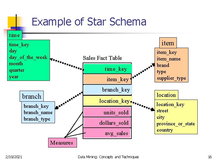 Example of Star Schema time item time_key day_of_the_week month quarter year Sales Fact Table