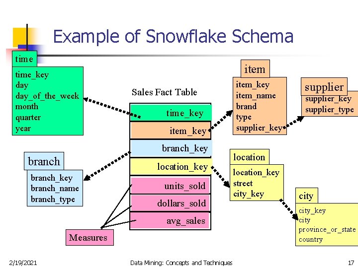 Example of Snowflake Schema time_key day_of_the_week month quarter year item Sales Fact Table time_key