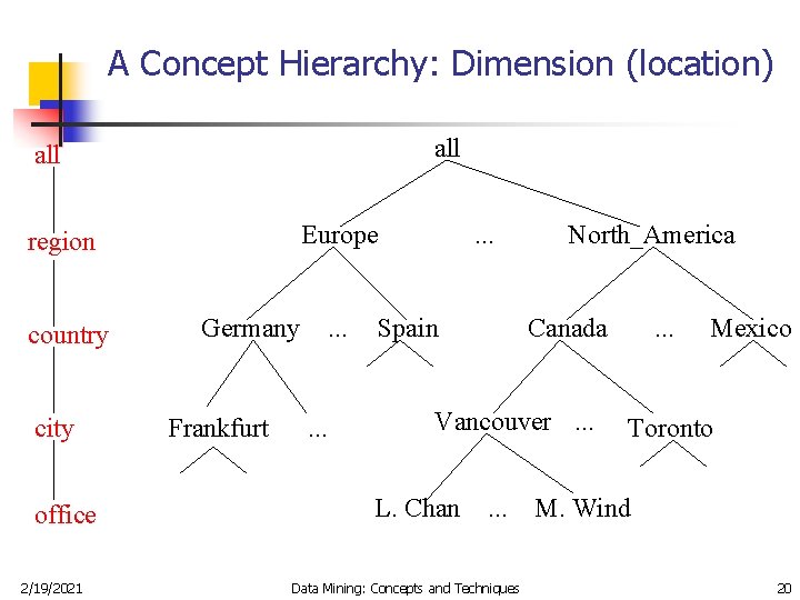 A Concept Hierarchy: Dimension (location) all Europe region country city office 2/19/2021 Germany Frankfurt