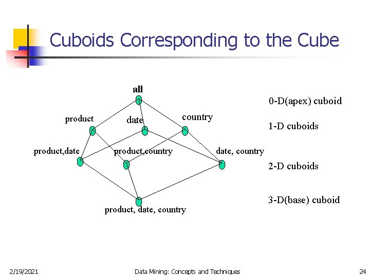 Cuboids Corresponding to the Cube all 0 -D(apex) cuboid product, date country product, country