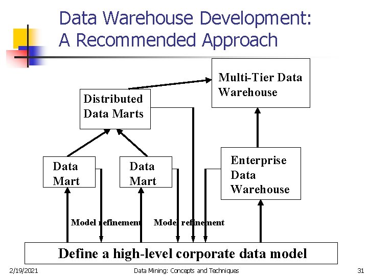 Data Warehouse Development: A Recommended Approach Multi-Tier Data Warehouse Distributed Data Marts Data Mart