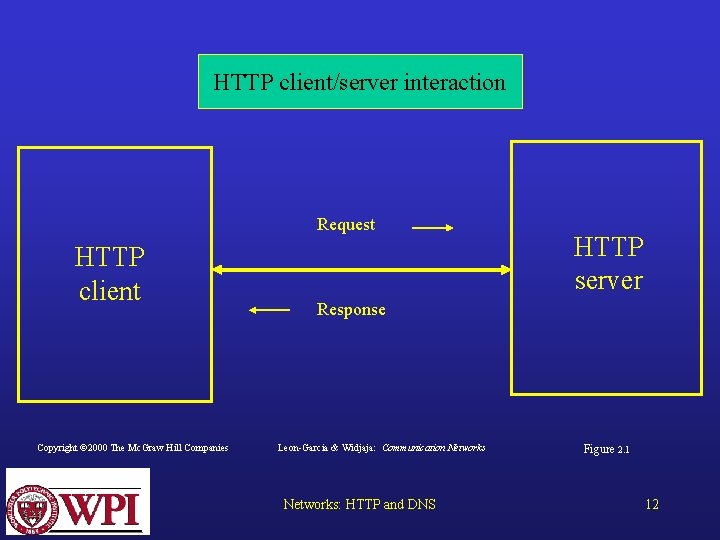 HTTP client/server interaction Request HTTP client Copyright © 2000 The Mc. Graw Hill Companies