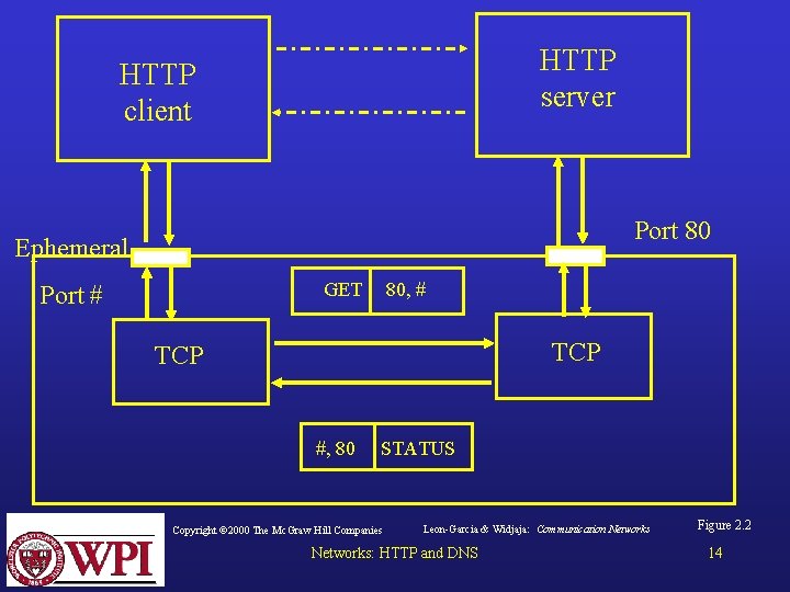 HTTP server HTTP client Port 80 Ephemeral GET Port # 80, # TCP #,