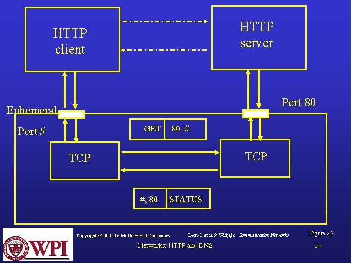 HTTP server HTTP client Port 80 Ephemeral GET Port # 80, # TCP #, HTTP server HTTP client Port 80 Ephemeral GET Port # 80, # TCP #,