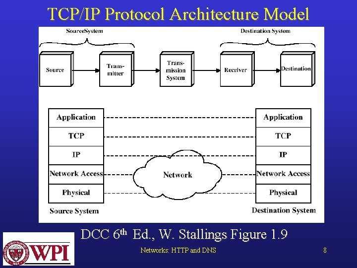 TCP/IP Protocol Architecture Model DCC 6 th Ed. , W. Stallings Figure 1. 9