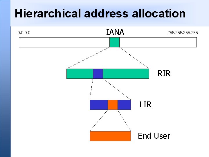 Hierarchical address allocation 0. 0 IANA 255 RIR LIR End User 