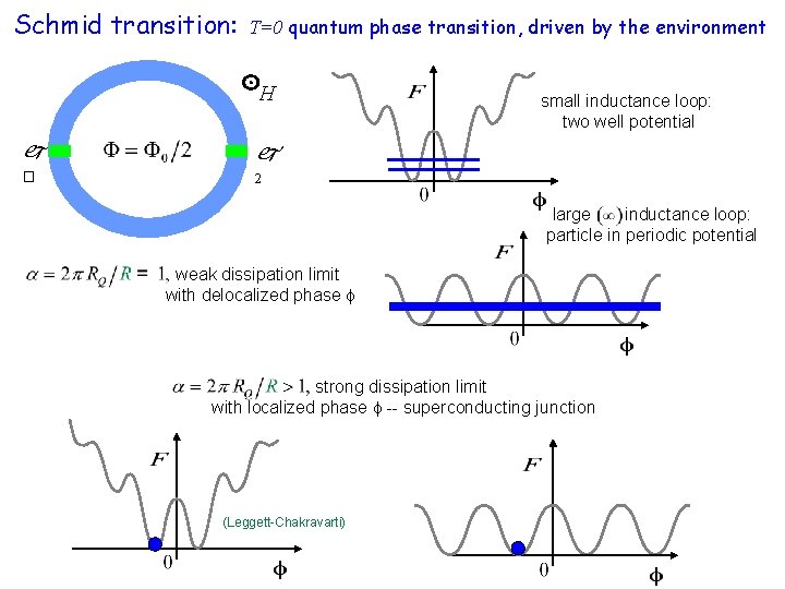 Schmid transition: T=0 quantum phase transition, driven by the environment H � 2 small