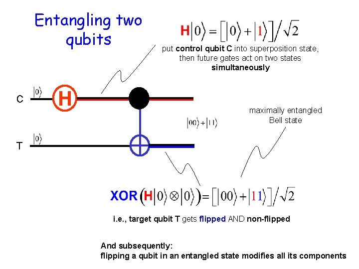 Entangling two qubits C H put control qubit C into superposition state, then future