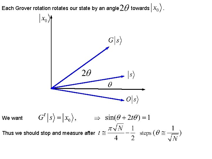 Each Grover rotation rotates our state by an angle We want Thus we should