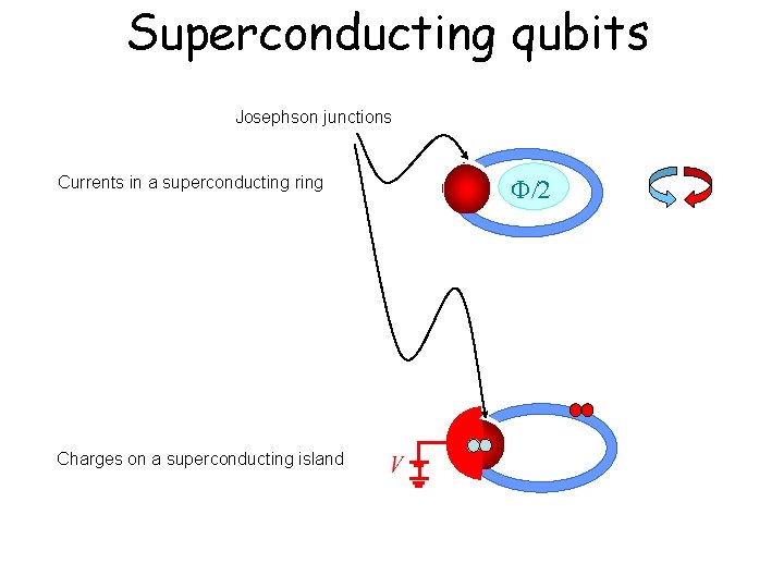 Superconducting qubits Josephson junctions Currents in a superconducting ring Charges on a superconducting island