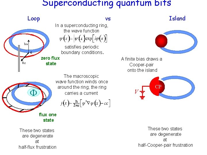 Superconducting quantum bits Loop vs Island In a superconducting ring, the wave function satisfies