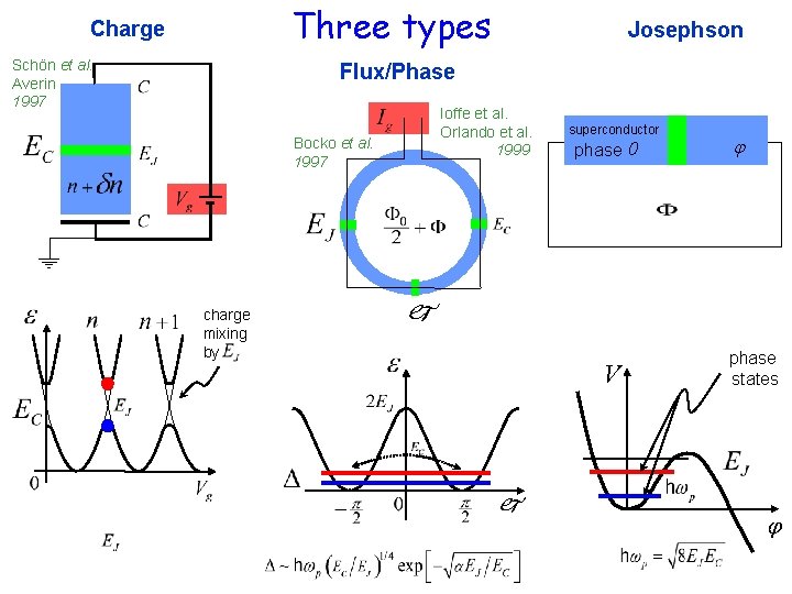 Three types Charge Schön et al. Averin 1997 Josephson Flux/Phase Ioffe et al. Orlando
