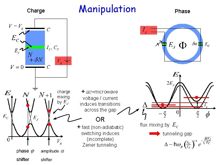 Manipulation Charge Phase charge mixing by + ac-microwave voltage / current induces transitions across