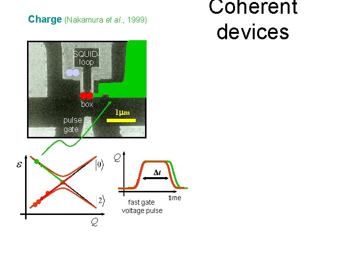 Coherent devices Charge (Nakamura et al. , 1999) SQUIDloop detector box pulse gate 1