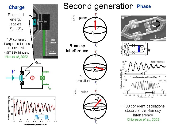 Second generation Charge Phase Balanced energy scales EJ ~ EC 104 coherent charge oscillations