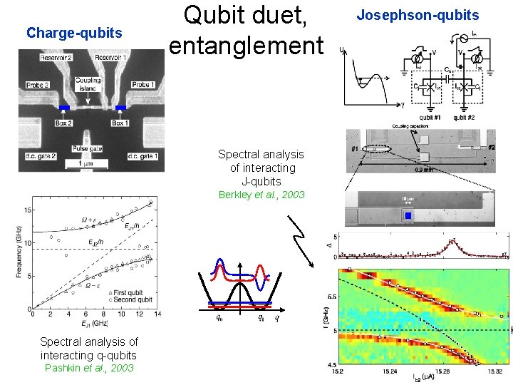 Charge-qubits Qubit duet, entanglement Spectral analysis of interacting J-qubits Berkley et al. , 2003