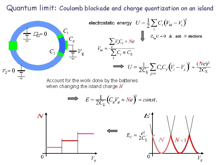 Quantum limit: Coulomb blockade and charge quantization on an island ��= 0 Vg V