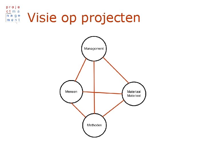 Visie op projecten 