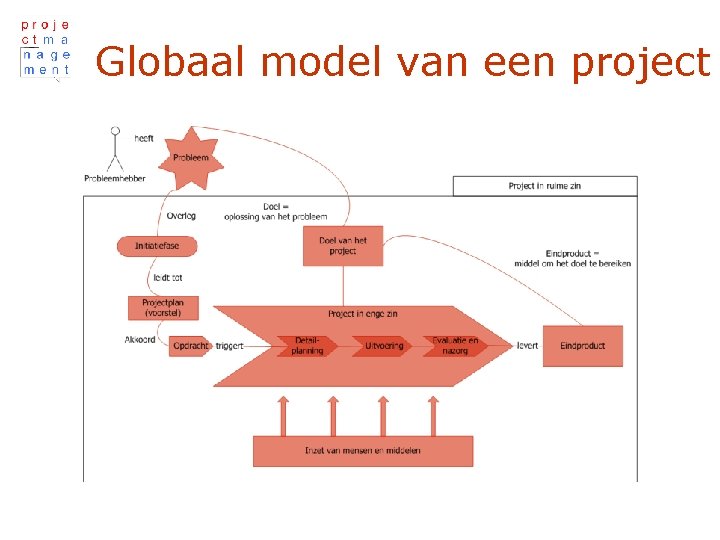 Globaal model van een project 