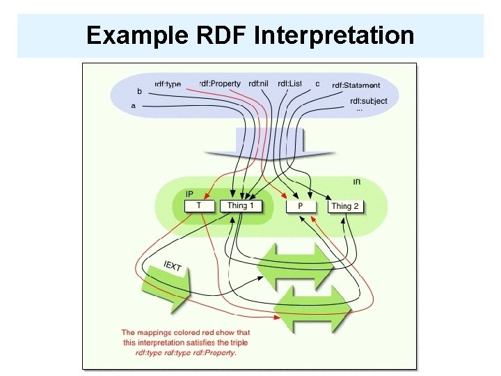 Example RDF Interpretation 