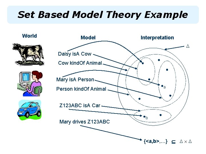 Set Based Model Theory Example World Model Interpretation Daisy is. A Cow kind. Of