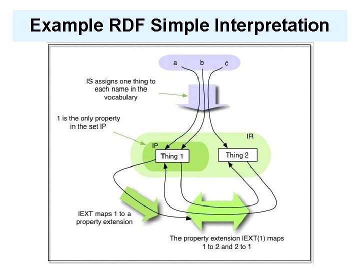 Example RDF Simple Interpretation 