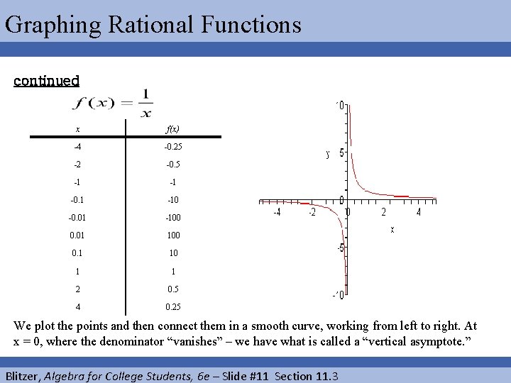 Graphing Rational Functions continued x f(x) -4 -0. 25 -2 -0. 5 -1 -1